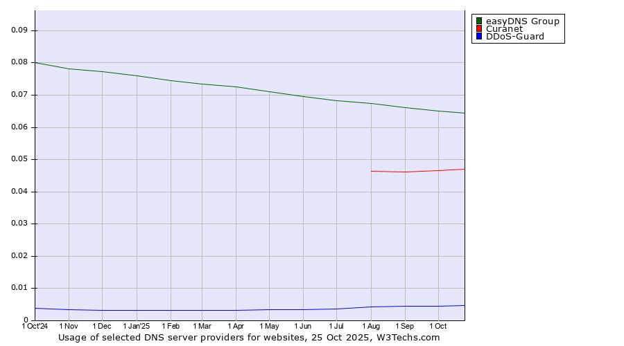 Historical trends in the usage of easyDNS Group vs. Curanet vs. DDoS-Guard