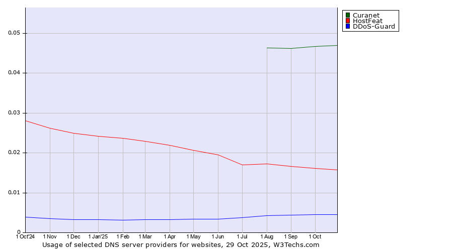 Historical trends in the usage of Curanet vs. HostFeat vs. DDoS-Guard