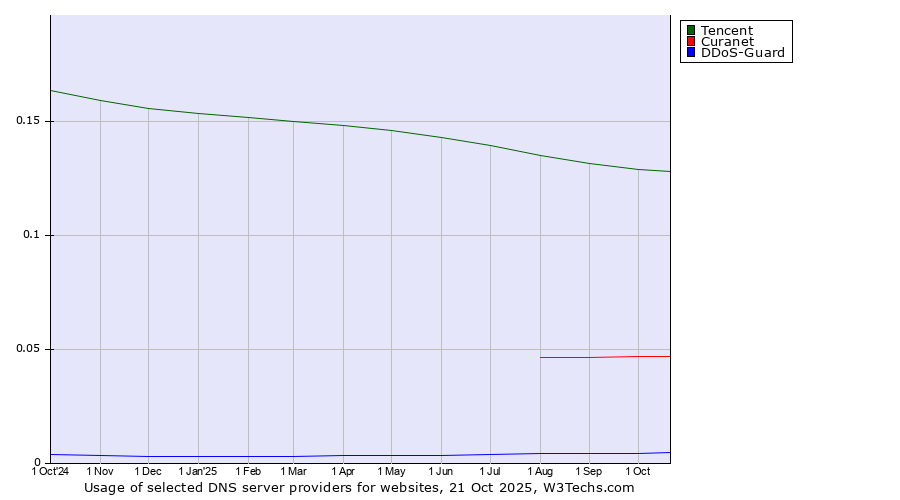 Historical trends in the usage of Tencent vs. Curanet vs. DDoS-Guard