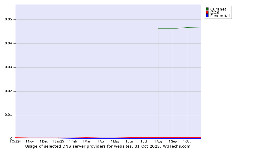 Historical trends in the usage of Curanet vs. DDS vs. Flexential