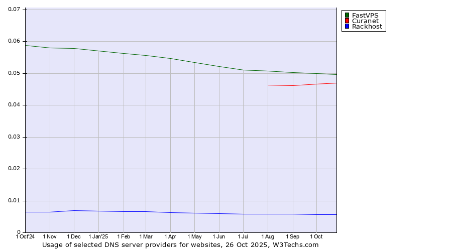 Historical trends in the usage of FastVPS vs. Curanet vs. Rackhost