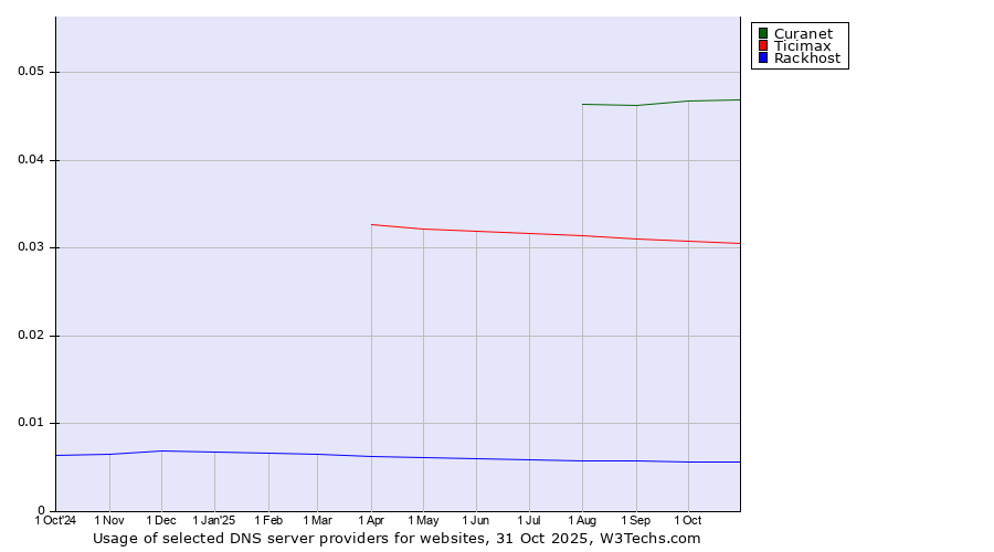 Historical trends in the usage of Curanet vs. Ticimax vs. Rackhost