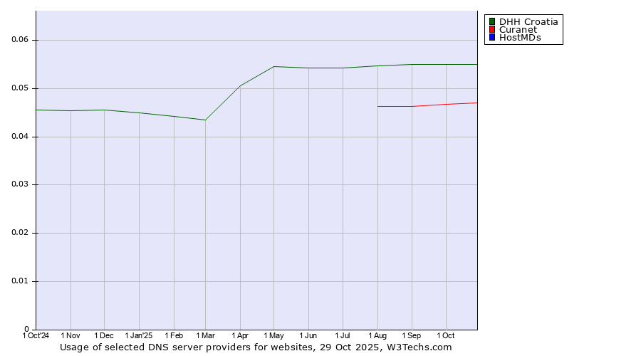 Historical trends in the usage of DHH Croatia vs. Curanet vs. HostMDs