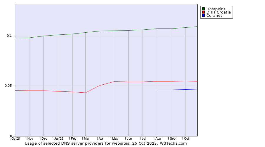 Historical trends in the usage of Hostpoint vs. DHH Croatia vs. Curanet