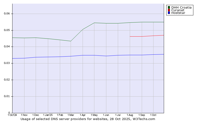 Historical trends in the usage of DHH Croatia vs. Curanet vs. Hoststar