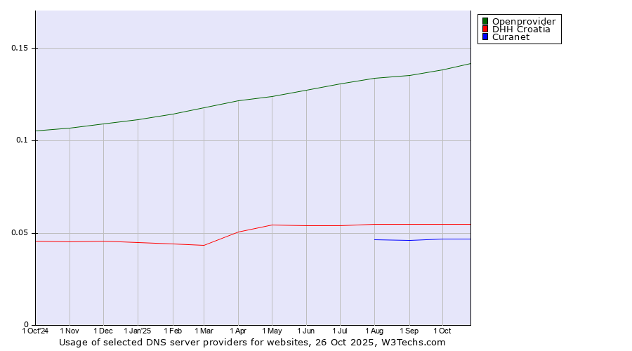 Historical trends in the usage of Openprovider vs. DHH Croatia vs. Curanet