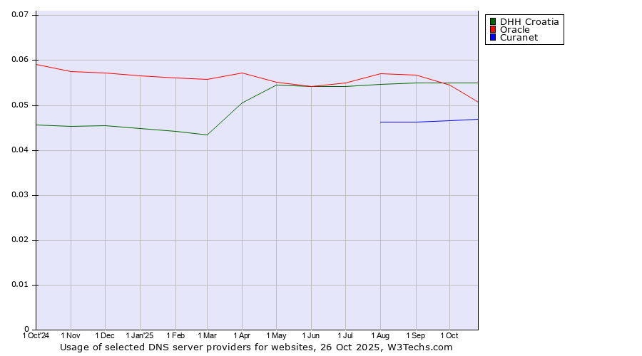 Historical trends in the usage of DHH Croatia vs. Oracle vs. Curanet