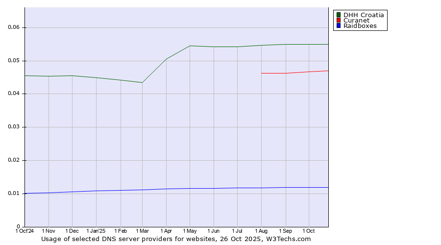 Historical trends in the usage of DHH Croatia vs. Curanet vs. Raidboxes