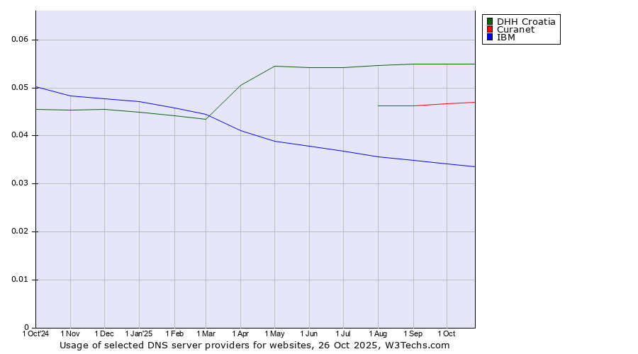 Historical trends in the usage of DHH Croatia vs. Curanet vs. IBM