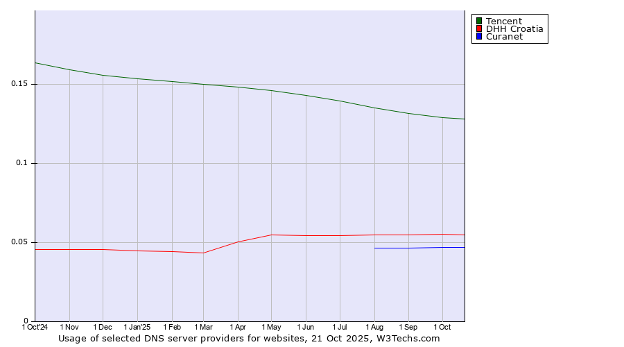 Historical trends in the usage of Tencent vs. DHH Croatia vs. Curanet