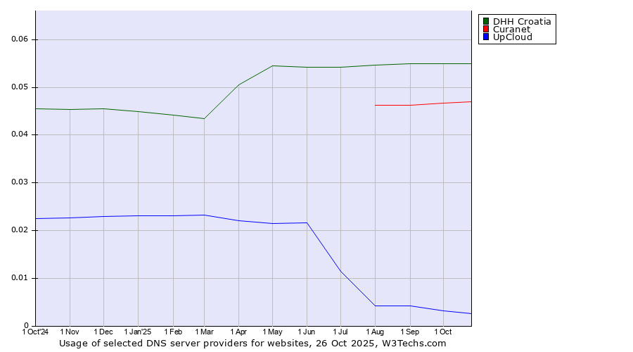 Historical trends in the usage of DHH Croatia vs. Curanet vs. UpCloud