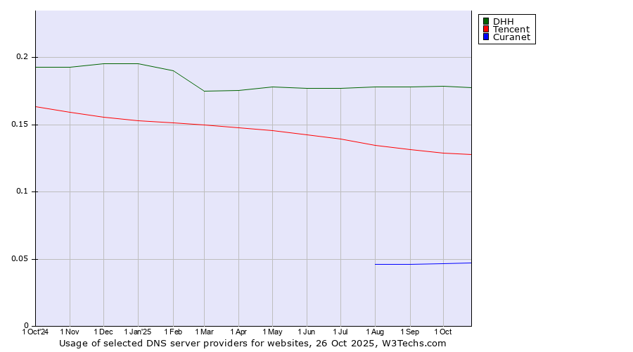 Historical trends in the usage of DHH vs. Tencent vs. Curanet