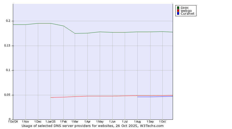 Historical trends in the usage of DHH vs. webgo vs. Curanet