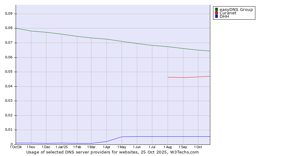 Historical trends in the usage of easyDNS Group vs. Curanet vs. DHH