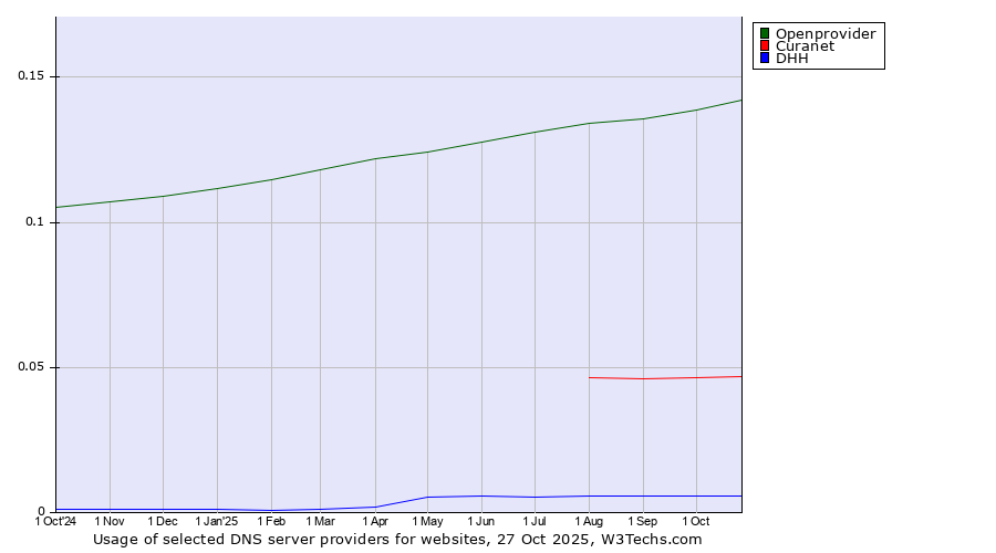 Historical trends in the usage of Openprovider vs. Curanet vs. DHH