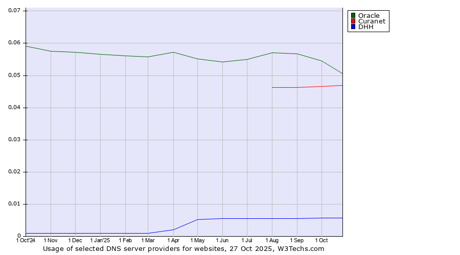 Historical trends in the usage of Oracle vs. Curanet vs. DHH