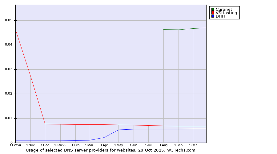 Historical trends in the usage of Curanet vs. VSHosting vs. DHH