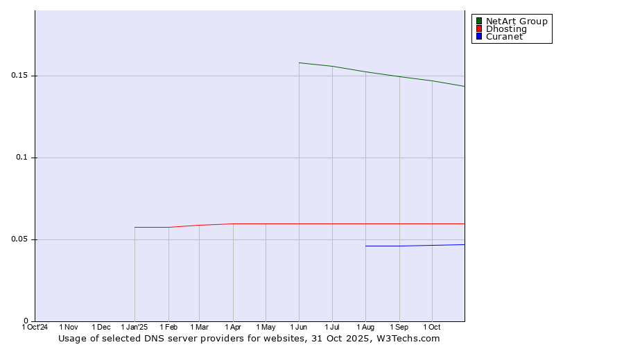Historical trends in the usage of NetArt Group vs. Dhosting vs. Curanet