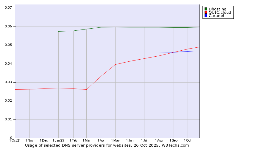 Historical trends in the usage of Dhosting vs. QUIC.cloud vs. Curanet