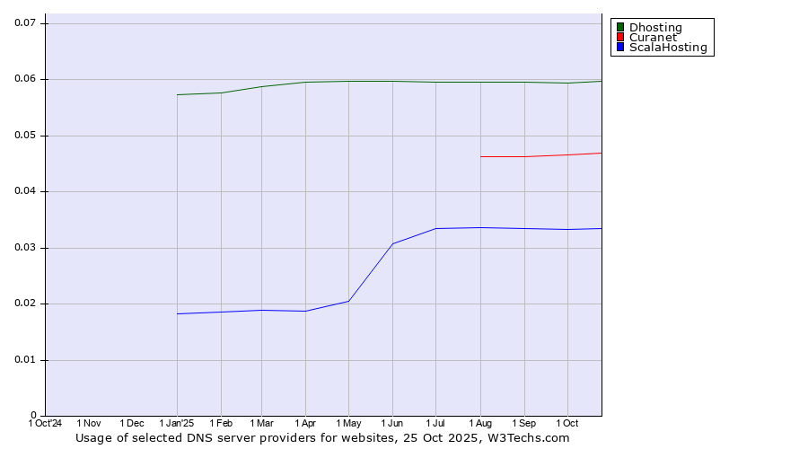 Historical trends in the usage of Dhosting vs. Curanet vs. ScalaHosting