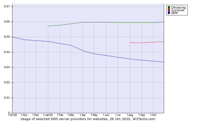 Historical trends in the usage of Dhosting vs. Curanet vs. IBM