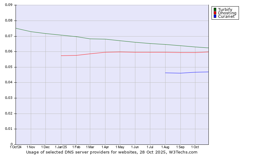 Historical trends in the usage of Turbify vs. Dhosting vs. Curanet