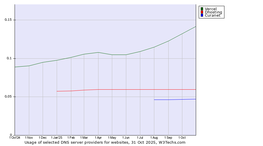 Historical trends in the usage of Vercel vs. Dhosting vs. Curanet