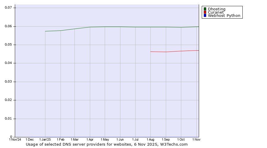 Historical trends in the usage of Dhosting vs. Curanet vs. Webhost Python
