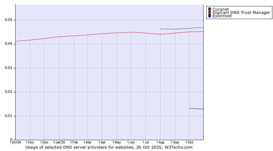 Historical trends in the usage of Curanet vs. DigiCert DNS Trust Manager vs. ExonHost