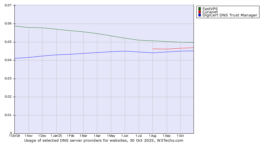 Historical trends in the usage of FastVPS vs. Curanet vs. DigiCert DNS Trust Manager