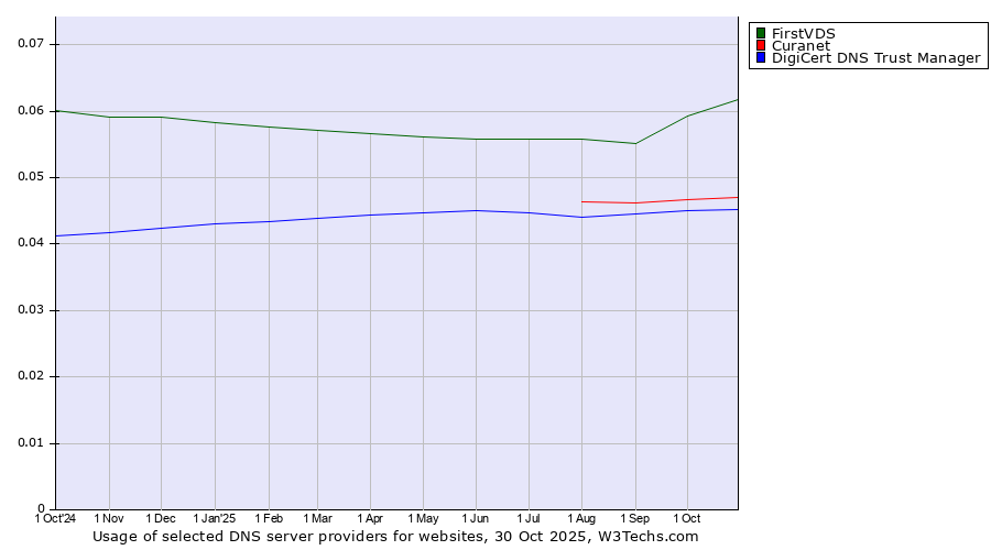 Historical trends in the usage of FirstVDS vs. Curanet vs. DigiCert DNS Trust Manager
