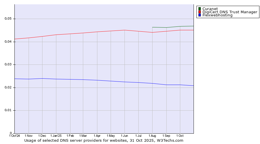 Historical trends in the usage of Curanet vs. DigiCert DNS Trust Manager vs. Flexwebhosting
