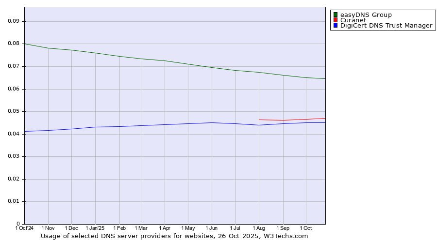 Historical trends in the usage of easyDNS Group vs. Curanet vs. DigiCert DNS Trust Manager