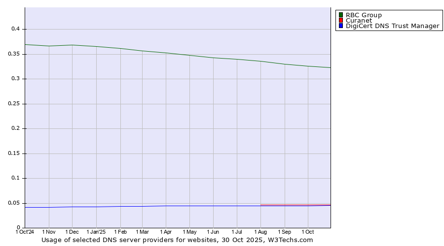 Historical trends in the usage of RBC Group vs. Curanet vs. DigiCert DNS Trust Manager