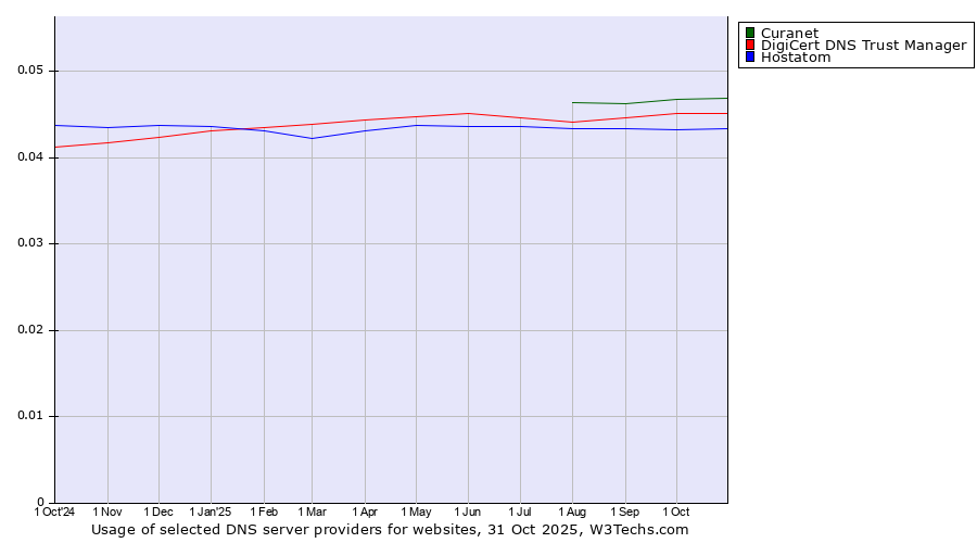 Historical trends in the usage of Curanet vs. DigiCert DNS Trust Manager vs. Hostatom