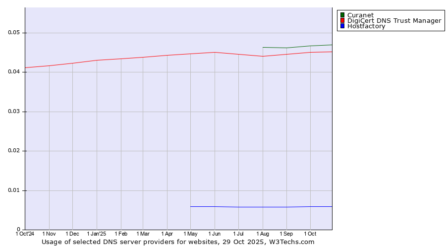 Historical trends in the usage of Curanet vs. DigiCert DNS Trust Manager vs. Hostfactory