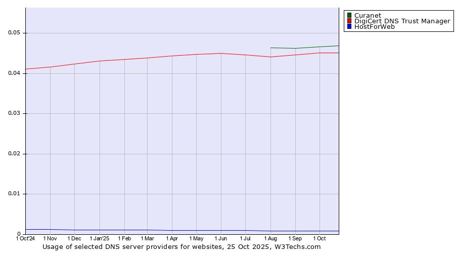 Historical trends in the usage of Curanet vs. DigiCert DNS Trust Manager vs. HostForWeb