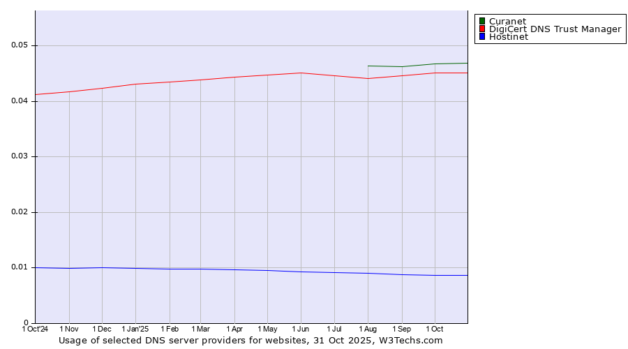 Historical trends in the usage of Curanet vs. DigiCert DNS Trust Manager vs. Hostinet