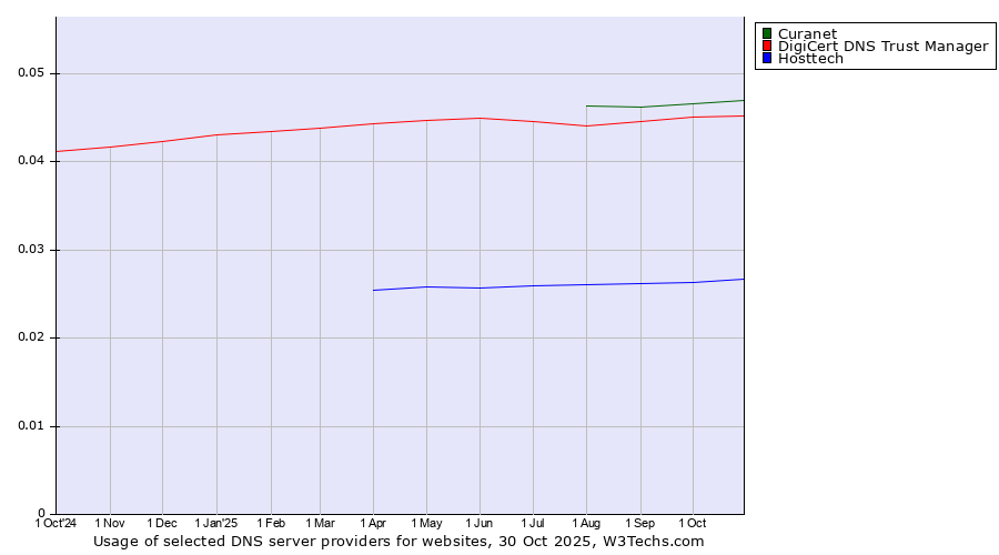 Historical trends in the usage of Curanet vs. DigiCert DNS Trust Manager vs. Hosttech