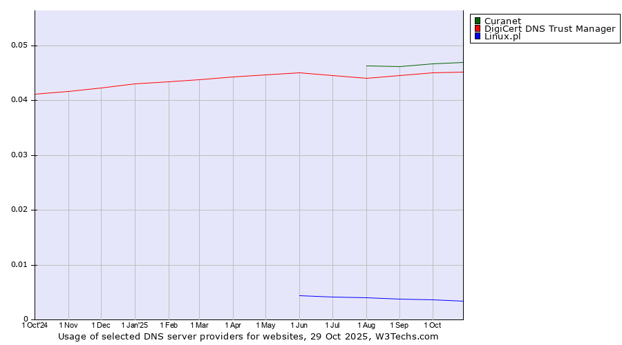 Historical trends in the usage of Curanet vs. DigiCert DNS Trust Manager vs. Linux.pl