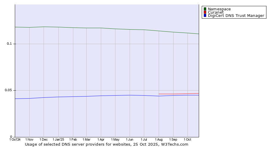 Historical trends in the usage of Namespace vs. Curanet vs. DigiCert DNS Trust Manager