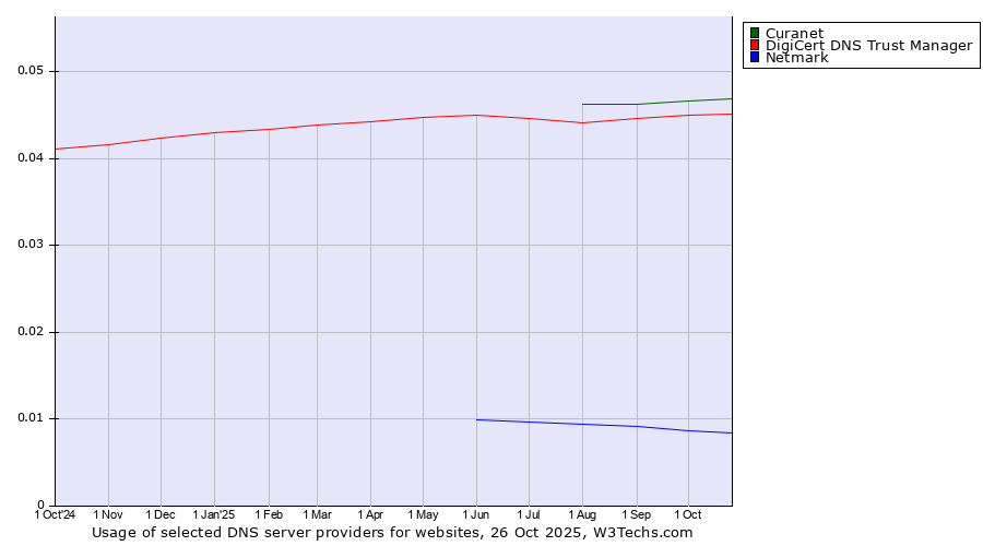 Historical trends in the usage of Curanet vs. DigiCert DNS Trust Manager vs. Netmark