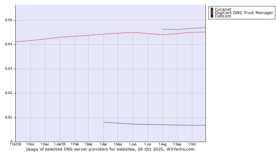 Historical trends in the usage of Curanet vs. DigiCert DNS Trust Manager vs. Cellcom