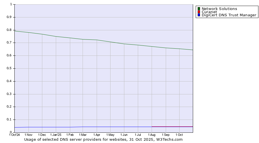 Historical trends in the usage of Network Solutions vs. Curanet vs. DigiCert DNS Trust Manager