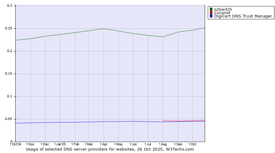 Historical trends in the usage of o2switch vs. Curanet vs. DigiCert DNS Trust Manager