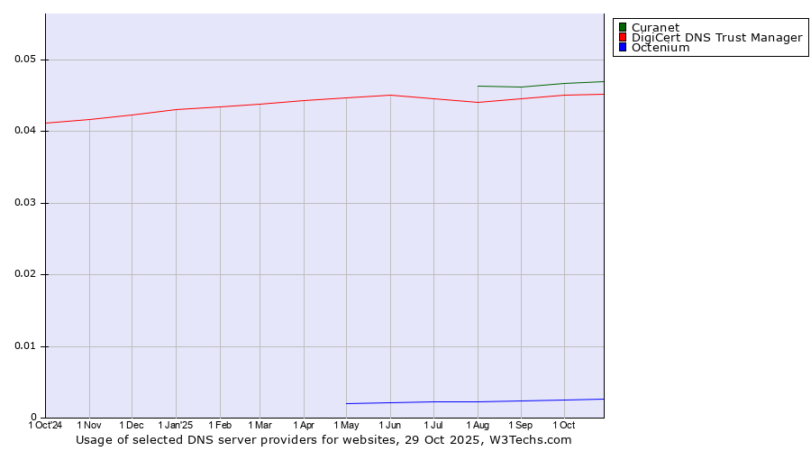 Historical trends in the usage of Curanet vs. DigiCert DNS Trust Manager vs. Octenium