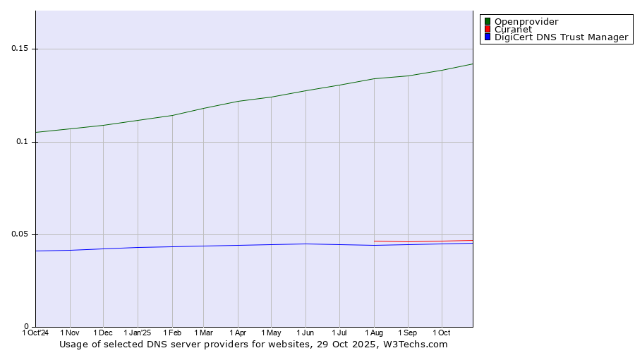 Historical trends in the usage of Openprovider vs. Curanet vs. DigiCert DNS Trust Manager