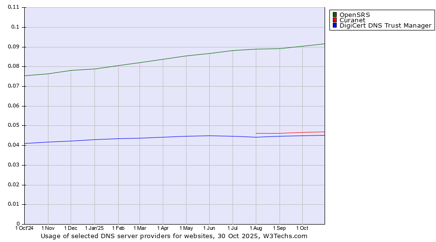Historical trends in the usage of OpenSRS vs. Curanet vs. DigiCert DNS Trust Manager