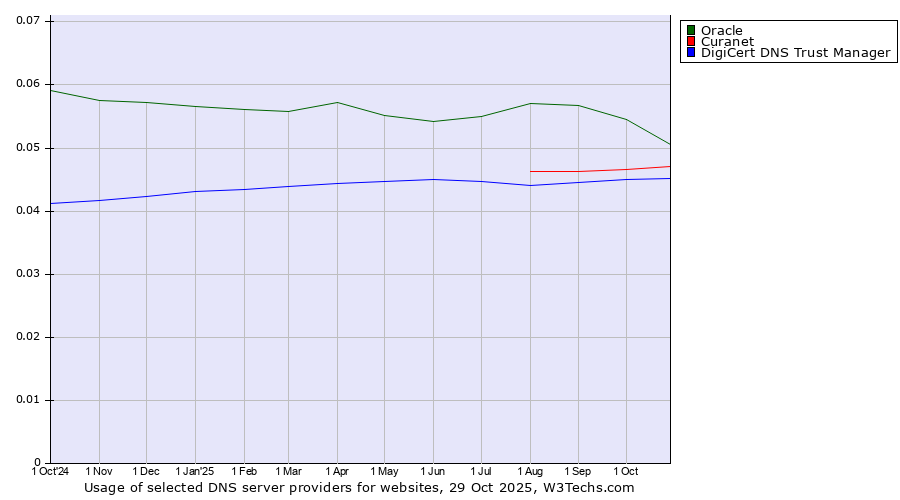 Historical trends in the usage of Oracle vs. Curanet vs. DigiCert DNS Trust Manager