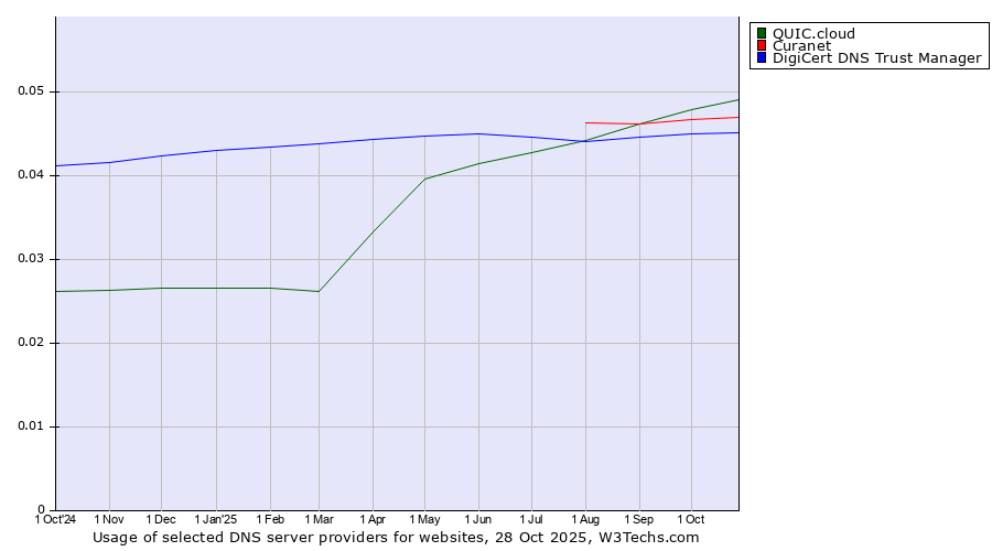 Historical trends in the usage of QUIC.cloud vs. Curanet vs. DigiCert DNS Trust Manager